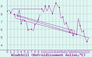 Courbe du refroidissement olien pour Hamburg-Fuhlsbuettel