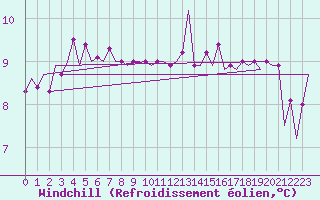 Courbe du refroidissement olien pour Platform L9-ff-1 Sea