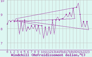 Courbe du refroidissement olien pour Platform F3-fb-1 Sea