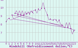 Courbe du refroidissement olien pour Laage
