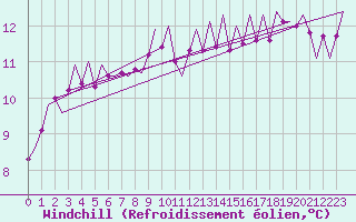 Courbe du refroidissement olien pour Bueckeburg