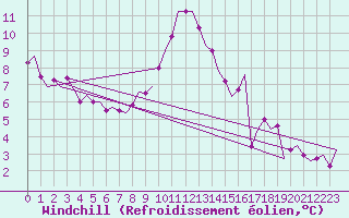 Courbe du refroidissement olien pour Woensdrecht