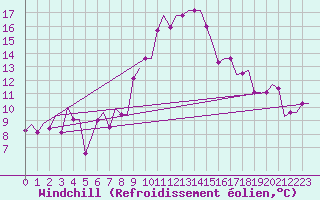 Courbe du refroidissement olien pour Oran / Es Senia