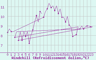 Courbe du refroidissement olien pour De Kooy