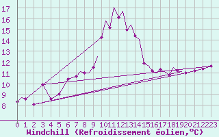 Courbe du refroidissement olien pour Wattisham
