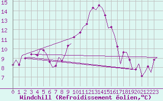 Courbe du refroidissement olien pour Niederstetten