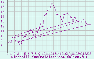 Courbe du refroidissement olien pour Leeming