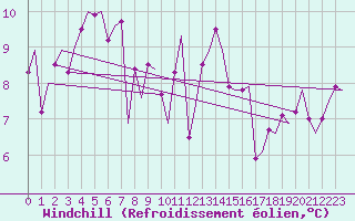Courbe du refroidissement olien pour Kristiansund / Kvernberget