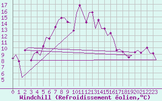 Courbe du refroidissement olien pour Gaziantep