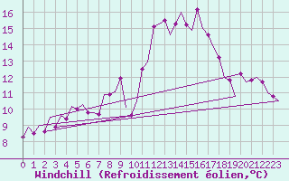 Courbe du refroidissement olien pour Zaragoza / Aeropuerto