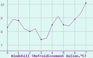 Courbe du refroidissement olien pour Leeming