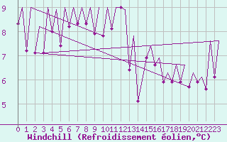 Courbe du refroidissement olien pour Bilbao (Esp)