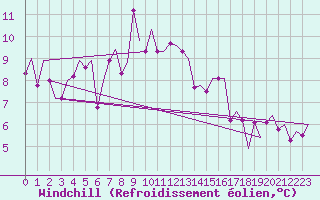Courbe du refroidissement olien pour Bardufoss