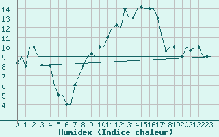 Courbe de l'humidex pour Torino / Caselle