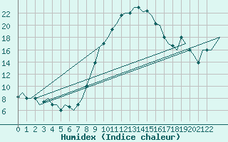 Courbe de l'humidex pour Enfidha Hammamet