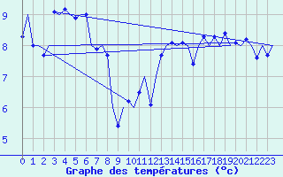 Courbe de tempratures pour Platform L9-ff-1 Sea