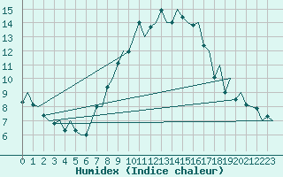 Courbe de l'humidex pour Hahn