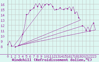 Courbe du refroidissement olien pour Lulea / Kallax