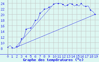 Courbe de tempratures pour Umea Flygplats