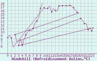 Courbe du refroidissement olien pour Frankfort (All)