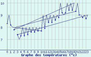 Courbe de tempratures pour Gallivare