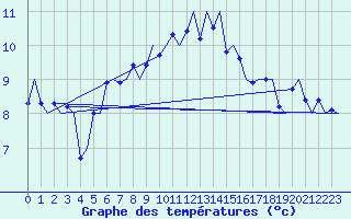 Courbe de tempratures pour Bergen / Flesland