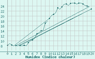 Courbe de l'humidex pour Ivalo