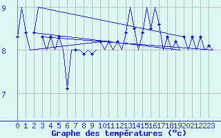 Courbe de tempratures pour Platform J6-a Sea