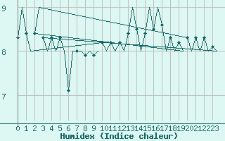 Courbe de l'humidex pour Platform J6-a Sea