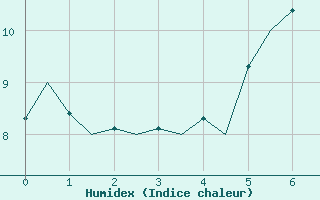 Courbe de l'humidex pour Ivalo