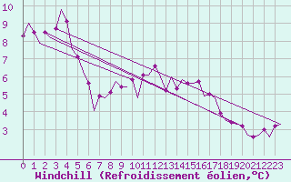 Courbe du refroidissement olien pour Schaffen (Be)