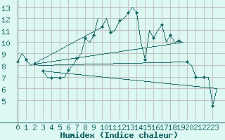 Courbe de l'humidex pour Schaffen (Be)