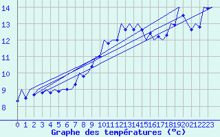 Courbe de tempratures pour Volkel