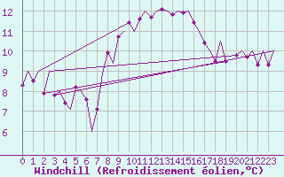 Courbe du refroidissement olien pour Locarno-Magadino