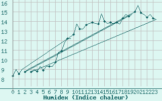 Courbe de l'humidex pour Schaffen (Be)