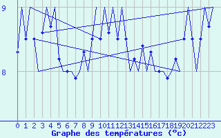 Courbe de tempratures pour Platform K14-fa-1c Sea