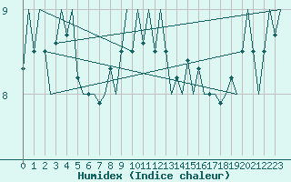 Courbe de l'humidex pour Platform K14-fa-1c Sea