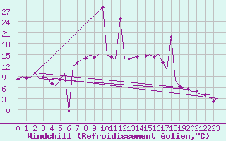 Courbe du refroidissement olien pour Tivat