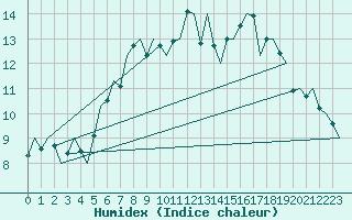 Courbe de l'humidex pour Noervenich