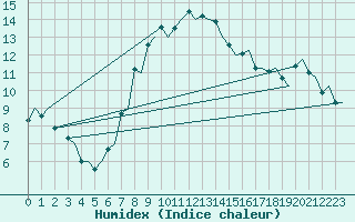 Courbe de l'humidex pour Malmo / Sturup