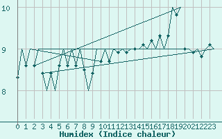 Courbe de l'humidex pour Platform J6-a Sea