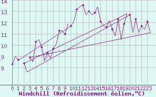 Courbe du refroidissement olien pour Bonn (All)