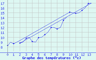 Courbe de tempratures pour Bergen / Flesland