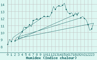 Courbe de l'humidex pour Beauvechain (Be)