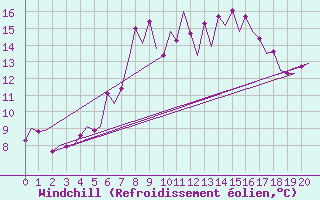 Courbe du refroidissement olien pour Oostende (Be)