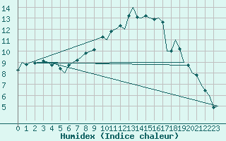 Courbe de l'humidex pour Yeovilton