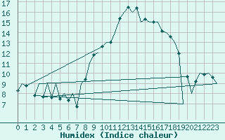 Courbe de l'humidex pour Leon / Virgen Del Camino