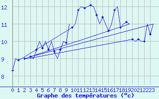 Courbe de tempratures pour Oostende (Be)