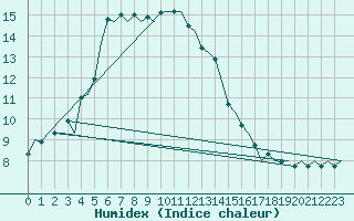 Courbe de l'humidex pour Hannover