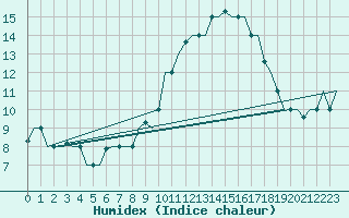 Courbe de l'humidex pour Bergamo / Orio Al Serio